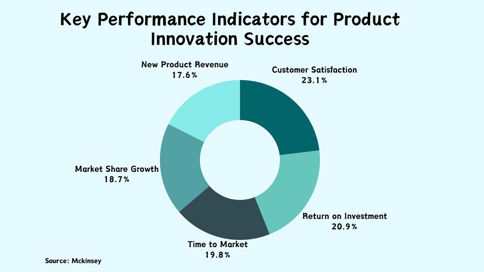 Key Performance Indicators for Product Innovation Success
