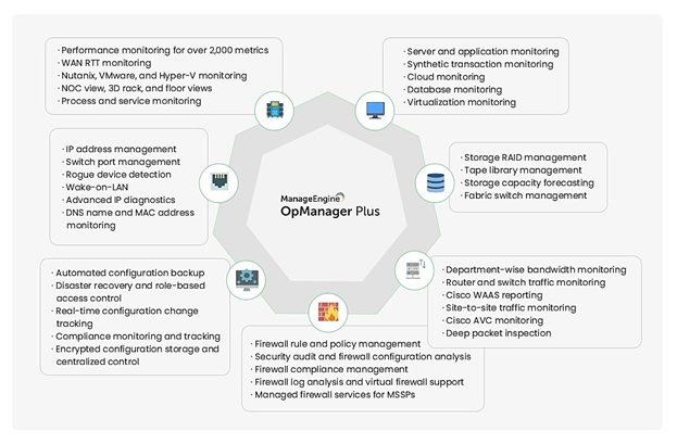 OpManager Operations Management