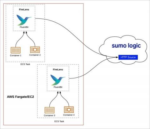 sumologic