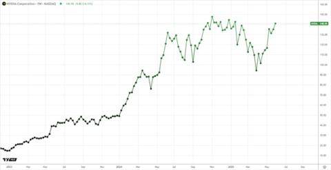 Inside Nvidia's $3.45 Trillion Rise