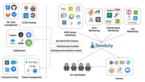 zenduty